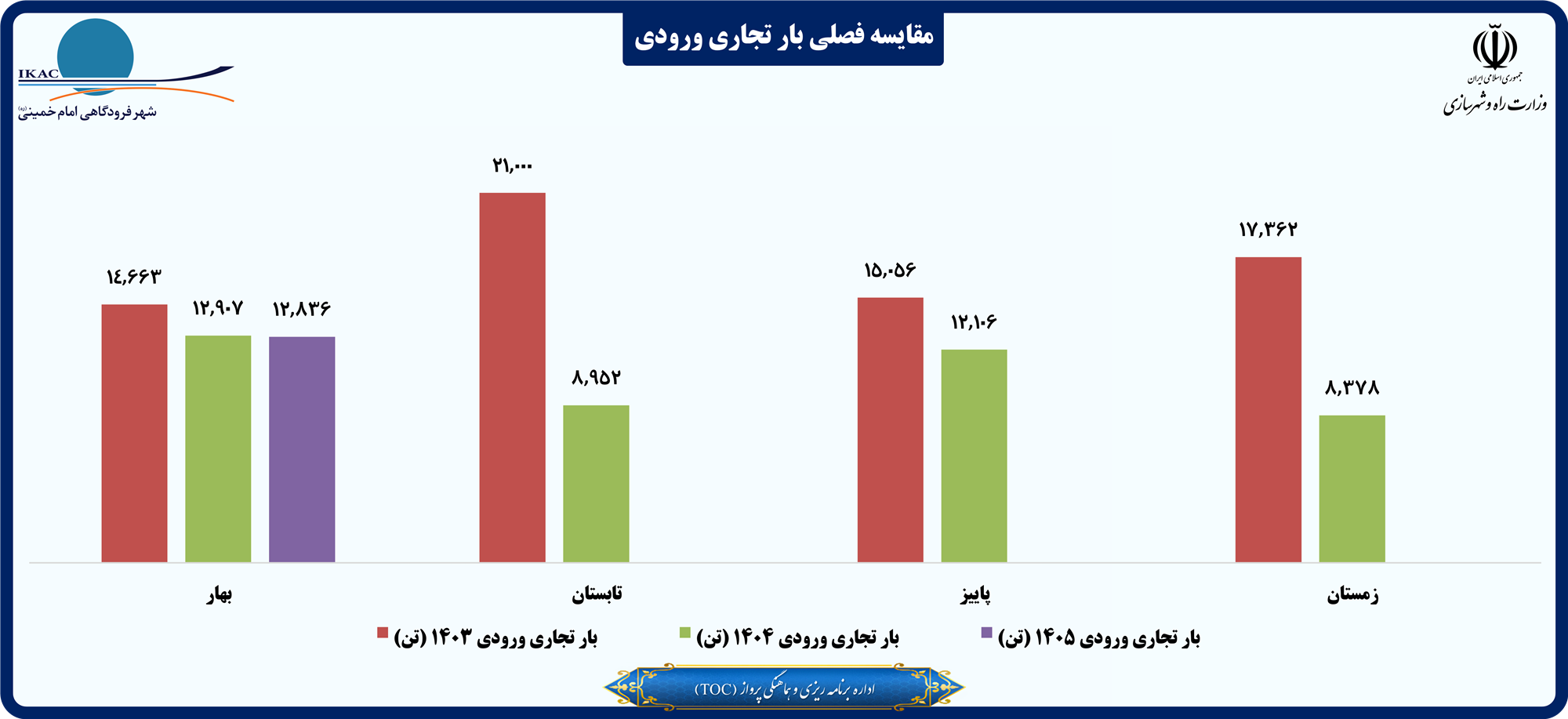 مقایسه فصلی بار تجاری ورودی.png